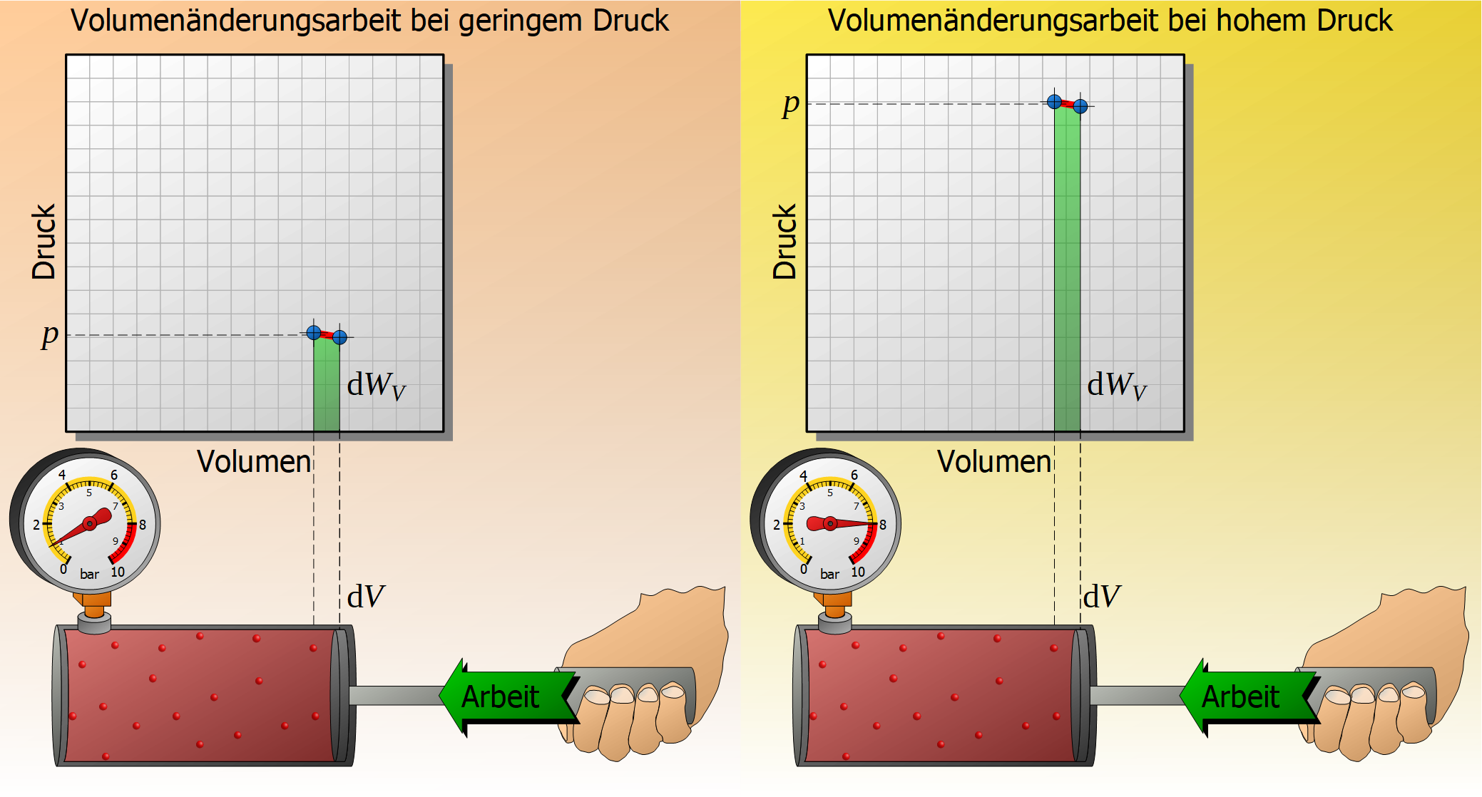 Entropie, Volumenänderungs-arbeit, Kompression, Expansion, Zylinder, Druck, Vergleich, hoch, niedrig