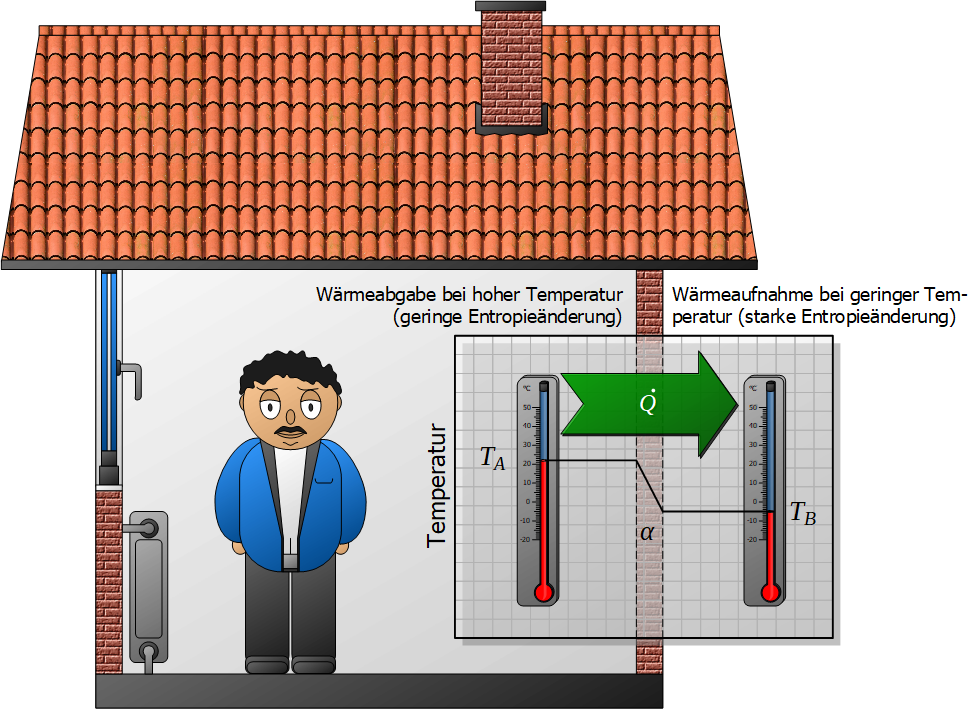 Wärmeuebertragung, Energiefluss, Wärmetransport, Wärmeübergangskoeffizient, Haus-Wand, Temperatur-Gradient, Entropie-Erzeugung, irreversibler Prozess