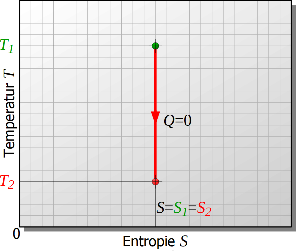 Entropie-Temperatur-Diagramm, isentroper Prozess, isentrope Zustandsänderung, Fläche, Wärme, Funktion, Entropieänderung, adiabat, adiabatisch