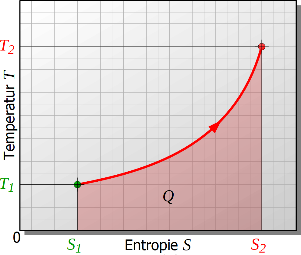 Entropie-Temperatur-Diagramm, isobarer Prozess, isobare Zustandsänderung, Fläche, Wärme, Funktion, Entropieänderung, Vergleich, isochorer Prozess, isochore Zustandsänderung
