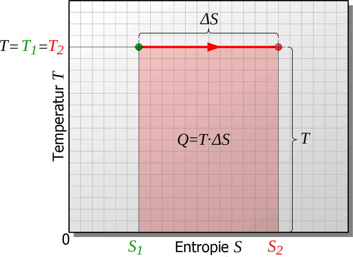 Entropie-Temperatur-Diagramm, isothermer Prozess, isotherme Zustandsänderung, Fläche, Wärme, Funktion, Entropieänderung