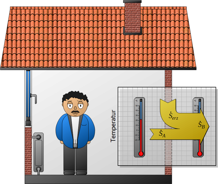 Wärmeuebertragung, Energiefluss, Wärmetransport, Wärmeübergangskoeffizient, Haus-Wand, Temperatur-Gradient, Entropie-Erzeugung, irreversibler Prozess