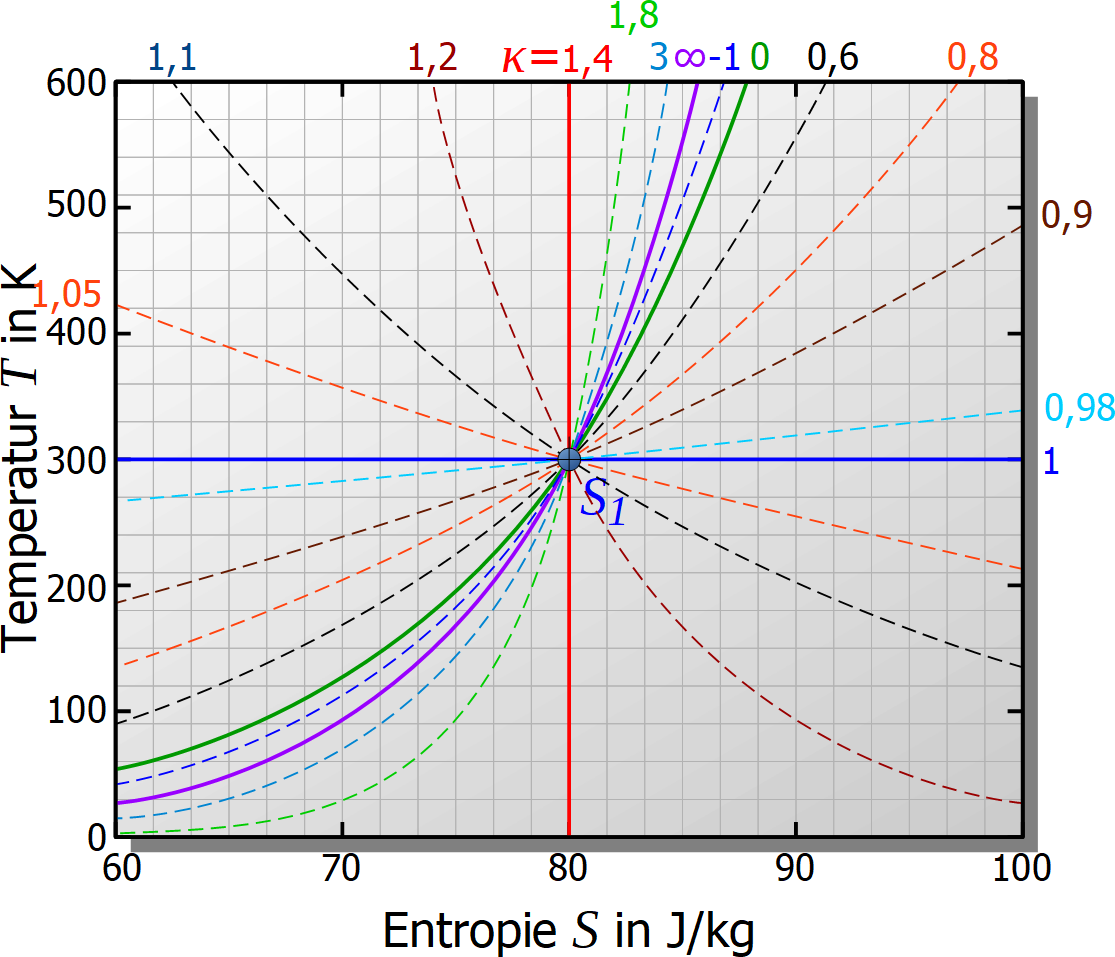 Entropie-Temperatur-Diagramm, polytroper Prozess, polytrope Zustandsänderung, Fläche, Wärme, Funktion, Entropieänderung