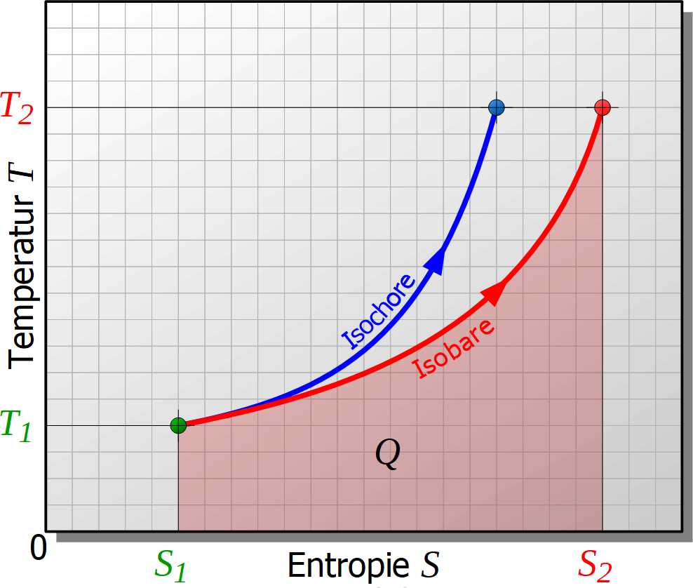 Entropie-Temperatur-Diagramm, isobarer Prozess, isobare Zustandsänderung, Fläche, Wärme, Funktion, Entropieänderung, Vergleich, isochorer Prozess, isochore Zustandsänderung