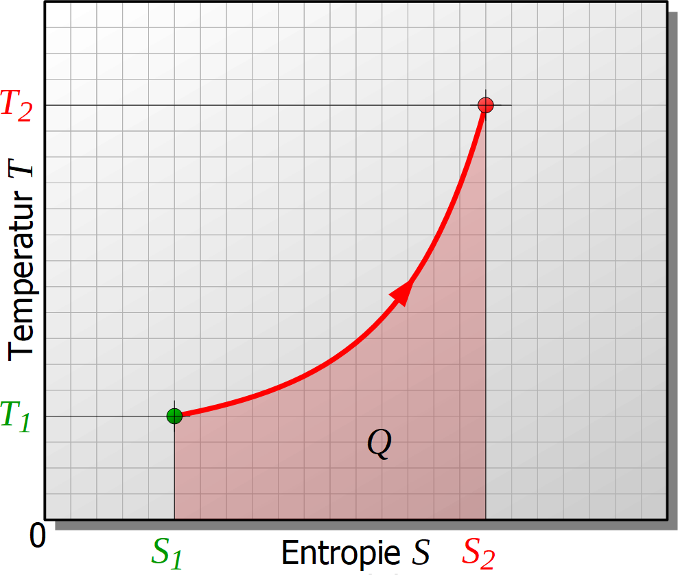 Entropie-Temperatur-Diagramm, isochorer Prozess, isochore Zustandsänderung, Fläche, Wärme, Funktion, Entropieänderung