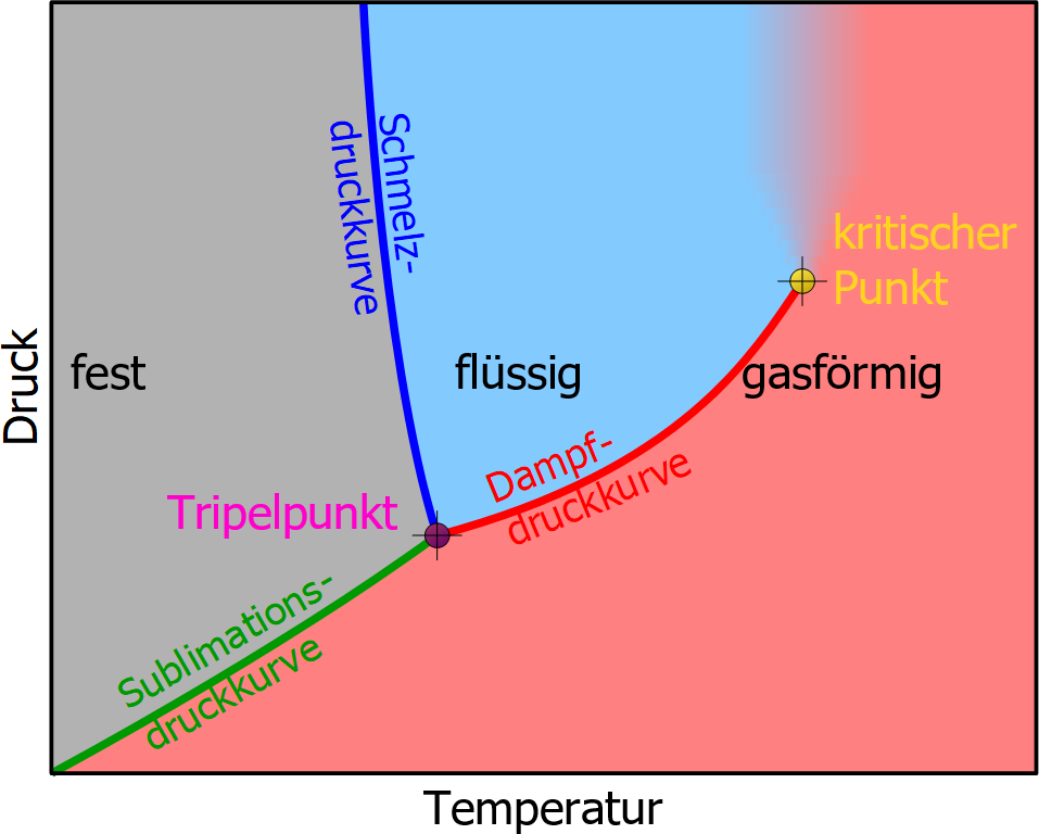 Zustandsdiagramm, Phasendiagramm, Wasser, Tripelpunkt, kritischer Punkt, Dampfdruck-kurve, Schmelzdruck-kurve, Sublimationsdruck-kurve