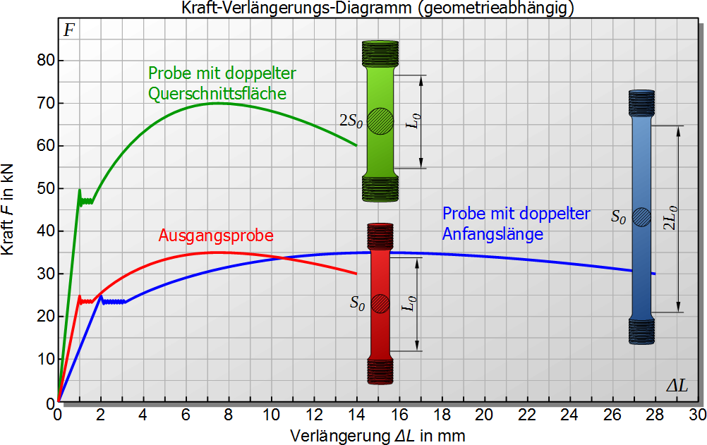 Spannung-Dehnungs-Diagramm - Maschinenbau & Physik